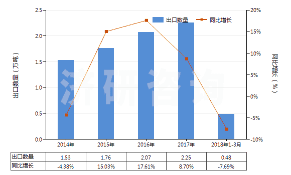 2014-2018年3月中國(guó)非零售與其他混紡腈綸短纖紗線(混紡指按重量計(jì)聚丙烯腈及其變性短纖含量在85%以下)(HS55096900)出口量及增速統(tǒng)計(jì)